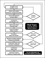 Business Decision Flowchart from Michael Korican's 'Red Tape'